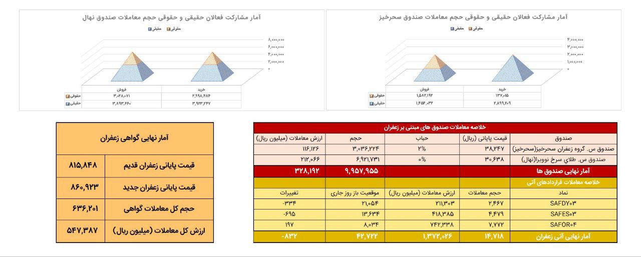 معامله ۱.۵ تن زعفران نگین در بازار آتی بورس کالا