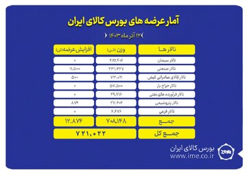 عرضه ۷۲۱ هزار تن انواع محصول در بورس کالا