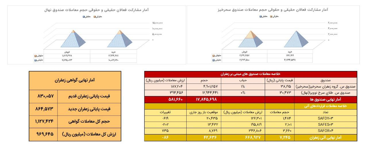 معامله ۷۲۵ کیلوگرم زعفران نگین در بازار آتی بورس کالا