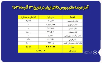 عرضه ۳ میلیون و ۳۱۴ هزار تن محصول در بورس کالا