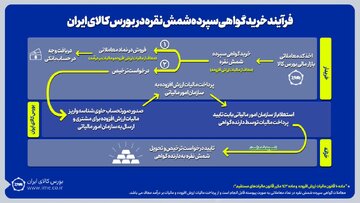 فرآیند خرید گواهی سپرده شمش نقره در بورس کالای ایران