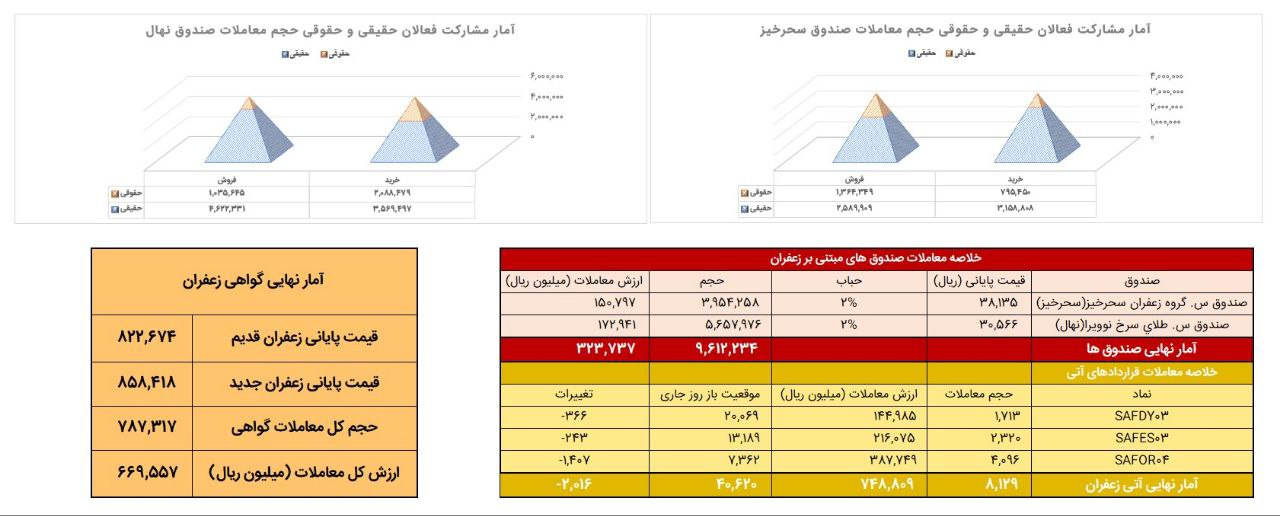 معامله ۸۱۳ کیلوگرم زعفران نگین در بازار آتی بورس کالا