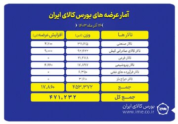 عرضه ۳۱۵ هزار تن مقاطع فولادی در بورس کالا