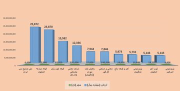 برترین های هفته در بورس کالا را بشناسید