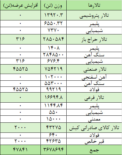 عرضه ۳ میلیون و ۷۲۶ هزار تن محصول در بورس کالا