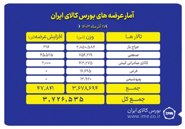 عرضه ۳ میلیون و ۷۲۶ هزار تن محصول در بورس کالا