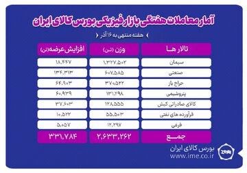 معامله ۲ میلیون و ۶۳۳ هزار تن محصول در بورس کالا