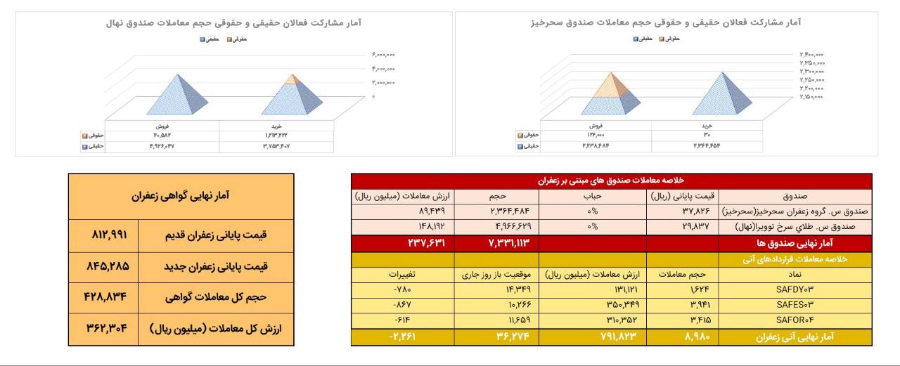 معامله ۹۰۰ کیلوگرم زعفران نگین در بازار آتی بورس کالا