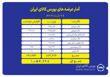 عرضه یک میلیون و ۵۴ هزار تن انواع محصول در بورس کالا