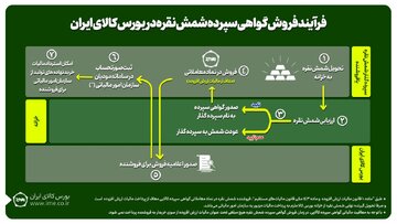 آشنایی با فرآیند فروش گواهی شمش نقره در بورس کالای ایران