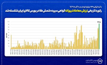 رکورد تاریخی ارزش معاملات روزانه گواهی سپرده شمش طلا شکسته شد