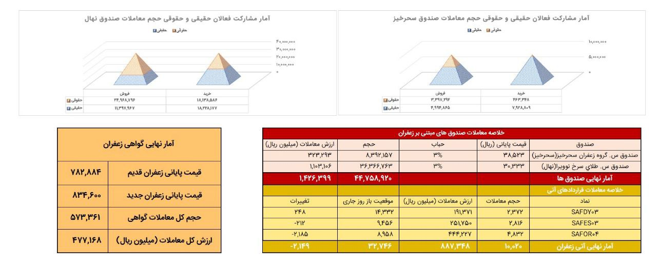 معامله یک تن زعفران نگین در بازار آتی بورس کالا