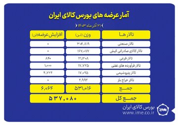 عرضه ۳۰۴ هزار تن مقاطع فولادی در بورس کالا