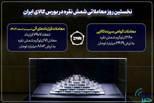 ۲۸۰ کیلوگرم شمش نقره در بازار گواهی و ۷۱ کیلوگرم در بازار آتی معامله شد