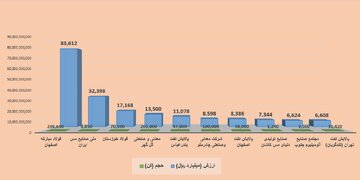 برترین های هفته در بورس کالا را بشناسید