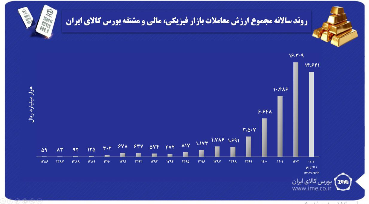 افزایش سهم بازارهای مالی و مشتقه از کل معاملات بورس کالا