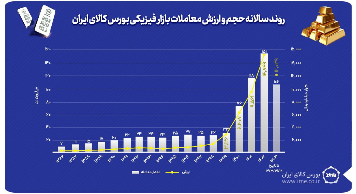 افزایش سهم بازارهای مالی و مشتقه از کل معاملات بورس کالا