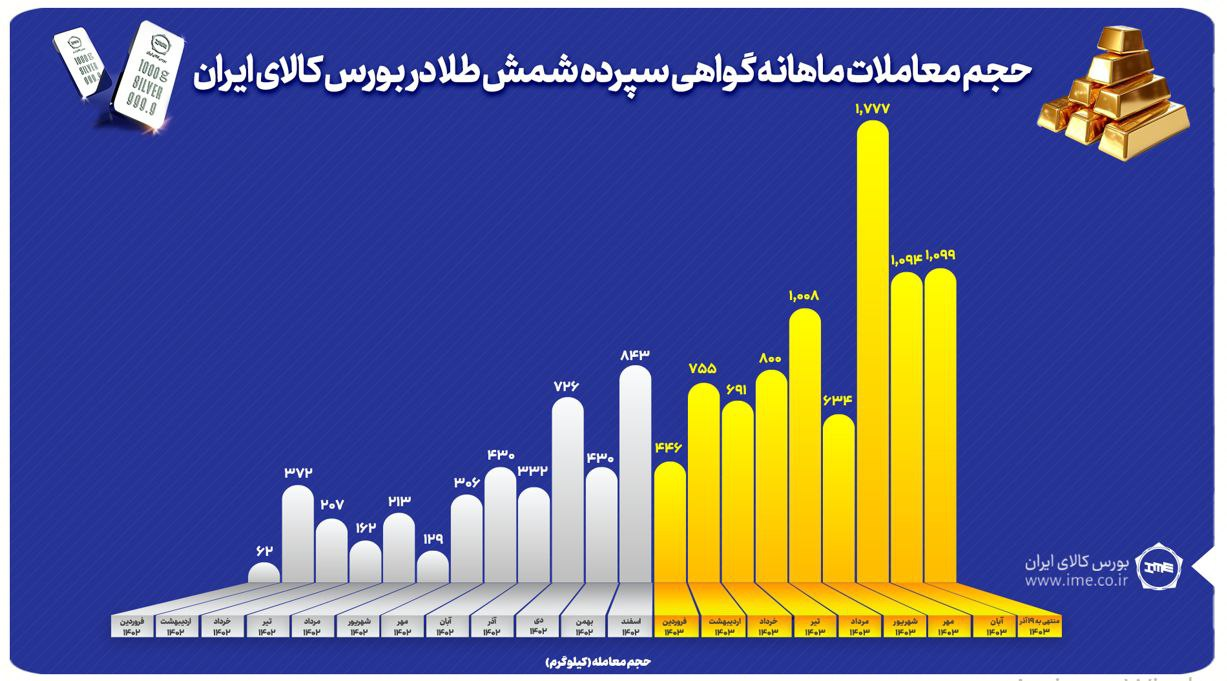 افزایش سهم بازارهای مالی و مشتقه از کل معاملات بورس کالا