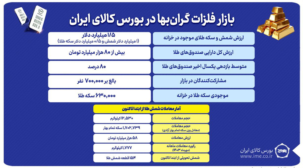 افزایش سهم بازارهای مالی و مشتقه از کل معاملات بورس کالا