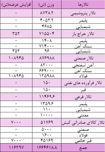 عرضه یک میلیون و ۷۸۰ هزار تن محصول در بورس کالا