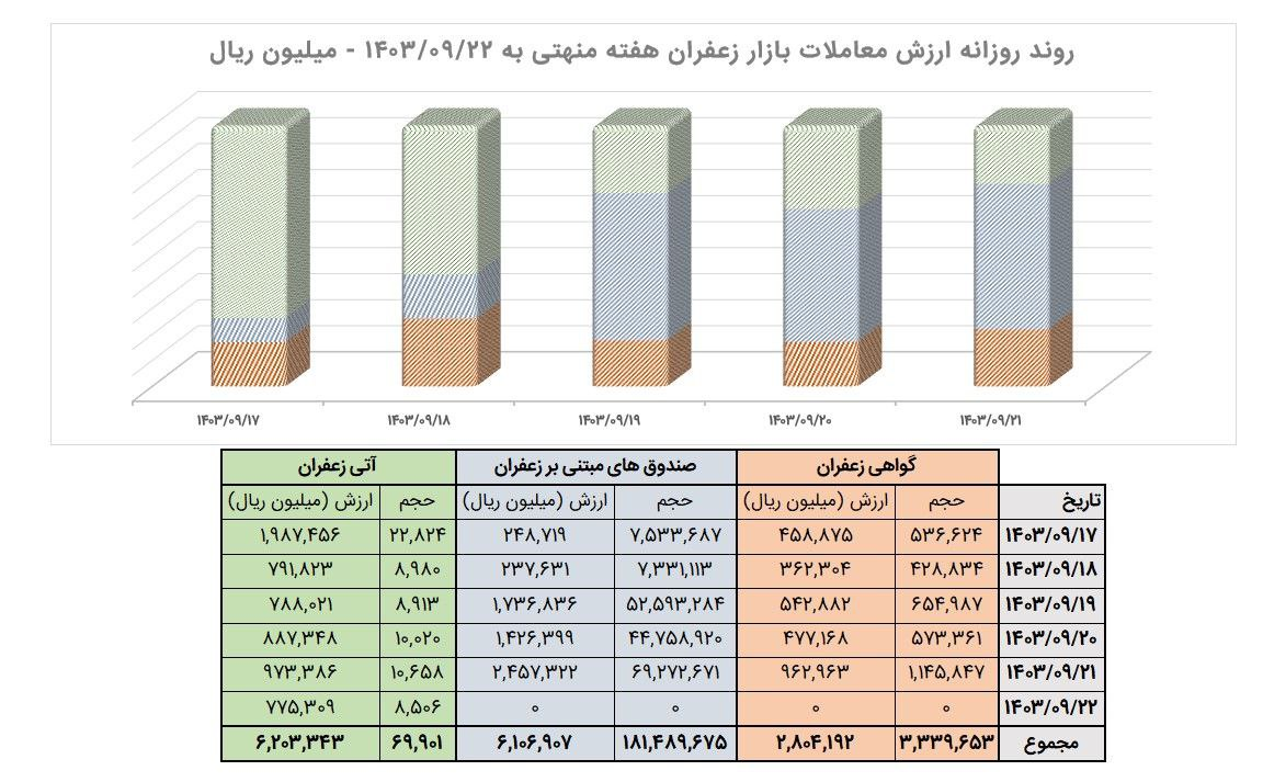 معامله ۷ تن زعفران نگین در بازار آتی بورس کالا