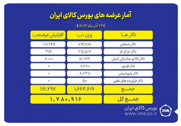 عرضه یک میلیون و ۷۸۰ هزار تن محصول در بورس کالا