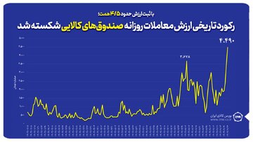 رکورد تاریخی ارزش معاملات روزانه صندوق های کالایی شکسته شد 