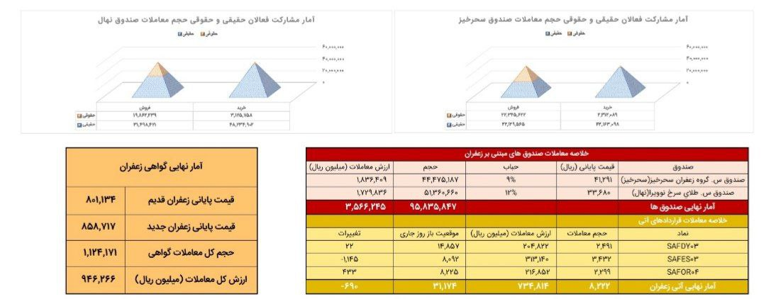 معامله ۸۲۲ کیلوگرم زعفران نگین در بازار آتی بورس کالا