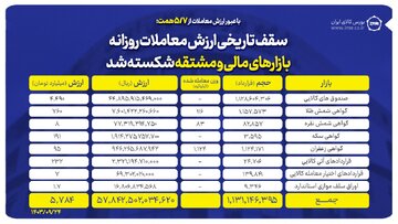 سقف تاریخی ارزش معاملات روزانه بازارهای مالی و مشتقه شکسته شد 