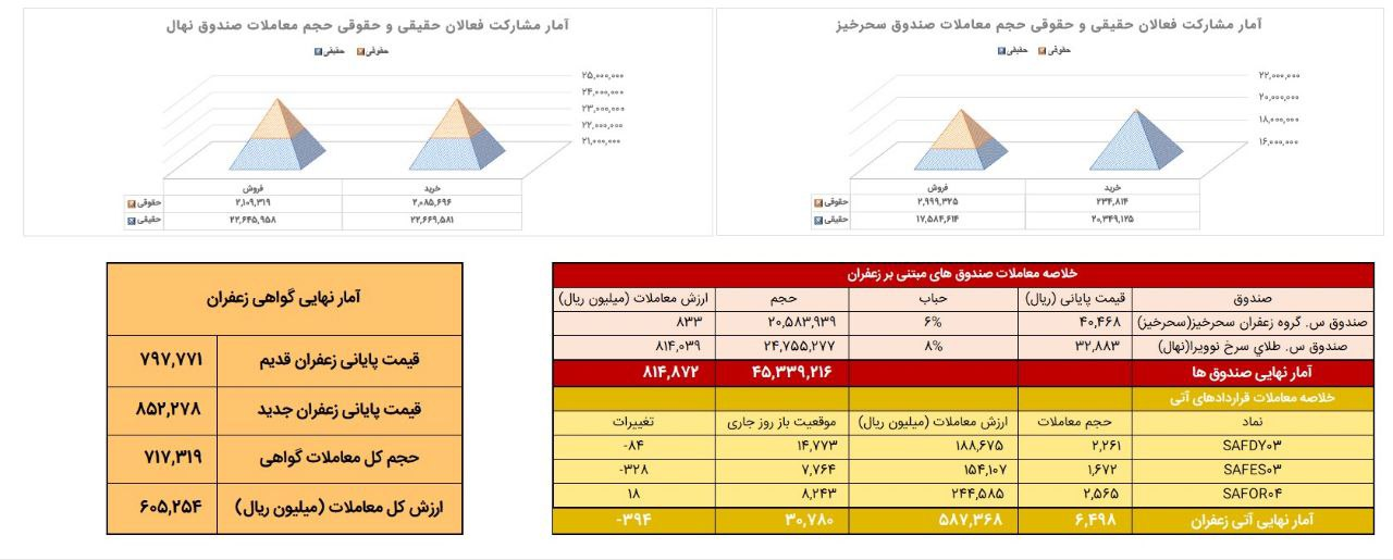 معامله ۶۵۰ کیلوگرم زعفران نگین در بازار آتی بورس کالا