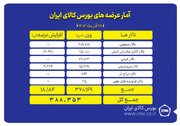 عرضه ۲۰۹ هزار تن مقاطع فولادی در بورس کالا