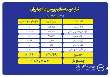 عرضه ۲۰۹ هزار تن مقاطع فولادی در بورس کالا