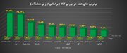 برترین های هفته در بورس کالا را بشناسید