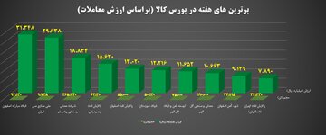 برترین های هفته در بورس کالا را بشناسید