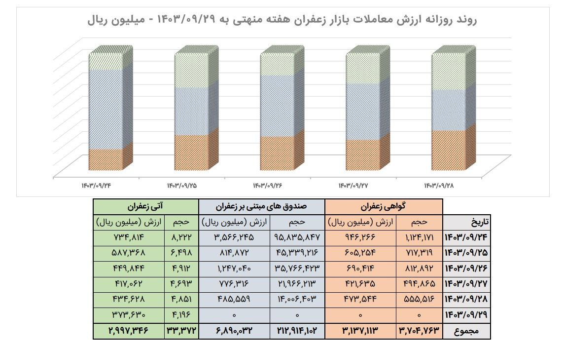 معامله ۳.۳ تن زعفران نگین در بازار آتی بورس کالا