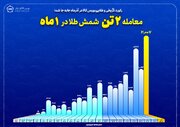 معامله ۲ تن شمش طلا تنها در ۱ ماه