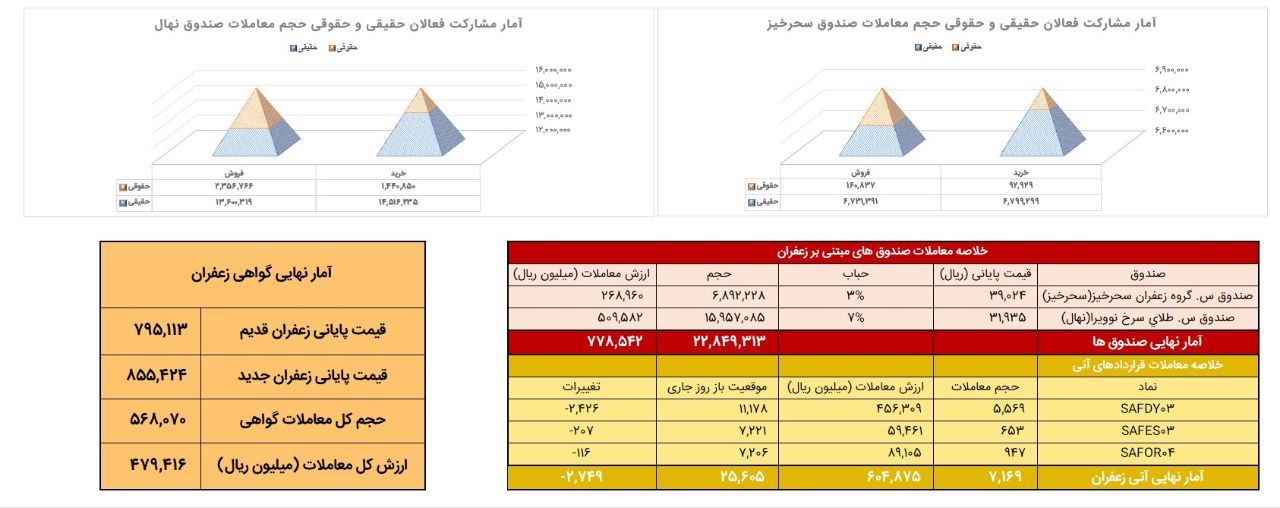 معامله ۷۱۷ کیلوگرم زعفران نگین در بازار آتی بورس کالا