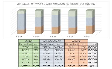 معامله ۳.۳ تن زعفران نگین در بازار آتی بورس کالا