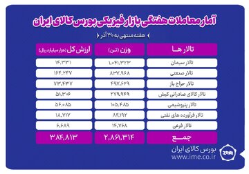 معامله ۲ میلیون و ۸۶۱ هزار تن محصول در بورس کالا