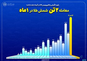 معامله ۲ تن شمش طلا تنها در ۱ ماه