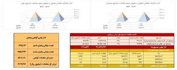 معامله ۷۱۷ کیلوگرم زعفران نگین در بازار آتی بورس کالا