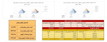 معادل ۳۰۴ کیلوگرم زعفران نگین در بورس کالا دادوستد شد