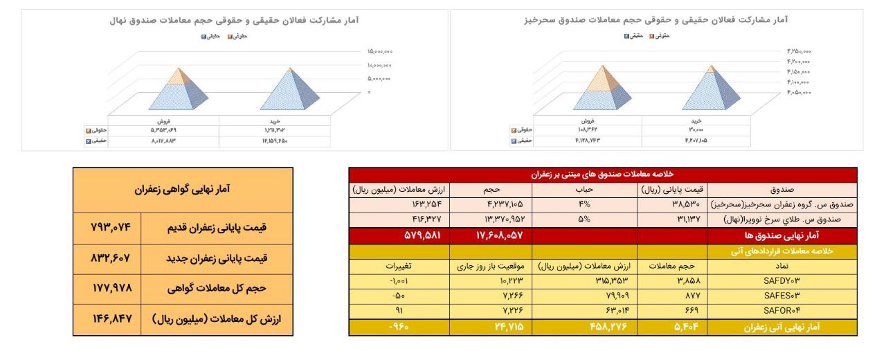 معادل ۵۴۰ کیلوگرم زعفران نگین در بورس کالا دادوستد شد