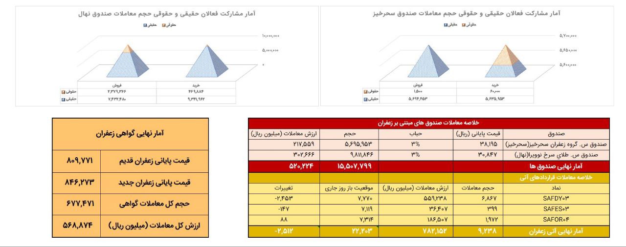 معادل ۹۲۴ کیلوگرم زعفران نگین در بورس کالا دادوستد شد