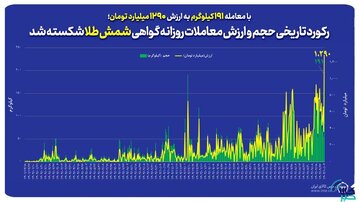 رکورد تاریخی حجم و ارزش معاملات‌ روزانه گواهی شمش طلا شکسته شد