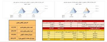 معادل ۹۲۴ کیلوگرم زعفران نگین در بورس کالا دادوستد شد