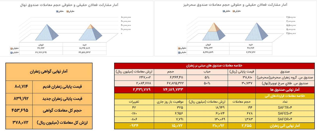 معادل ۲۲۶ کیلوگرم زعفران نگین در بورس کالا دادوستد شد