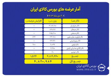 عرضه ۴ میلیون و ۸۲۰ هزار تن محصول در بورس کالا