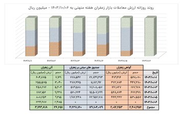 معادل ۳.۷ تن زعفران نگین در بازار آتی بورس کالا دادوستد شد