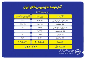 عرضه ۵۱۸ هزار تن محصول در بورس کالا